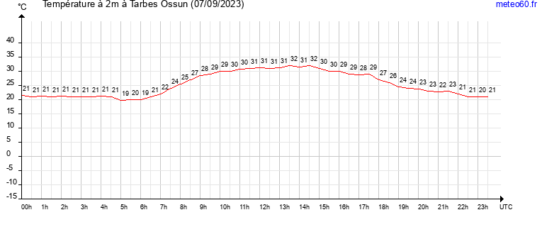 evolution des temperatures