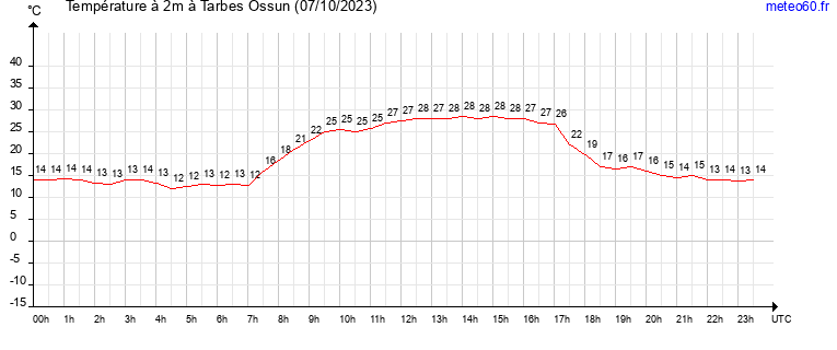 evolution des temperatures