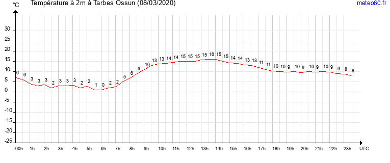 evolution des temperatures