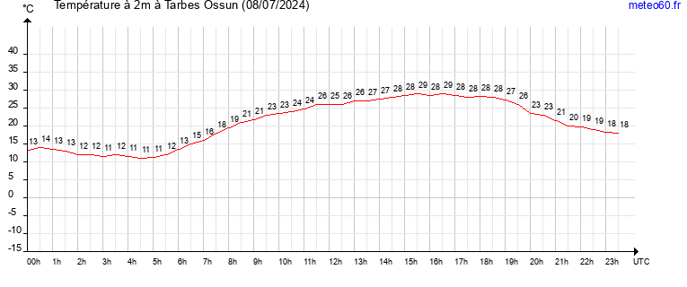 evolution des temperatures