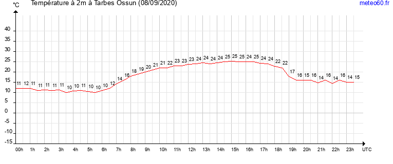 evolution des temperatures