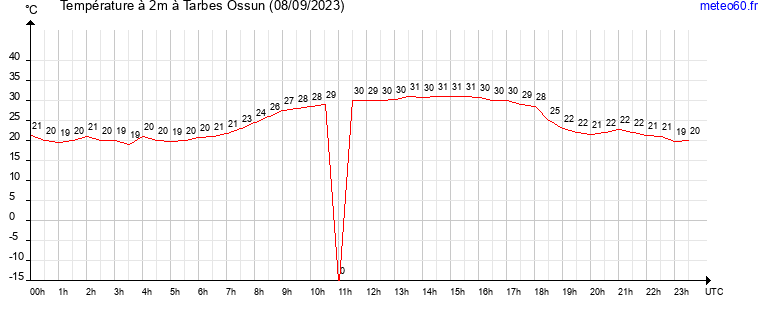 evolution des temperatures