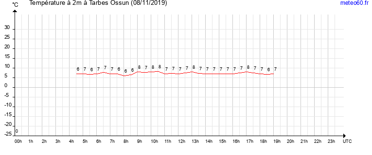 evolution des temperatures