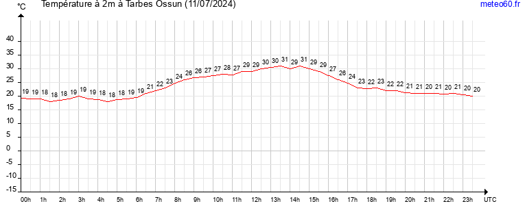 evolution des temperatures