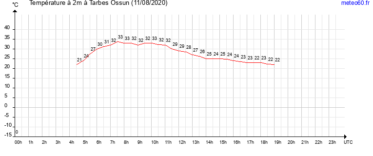 evolution des temperatures