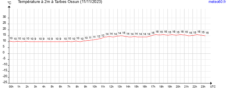 evolution des temperatures