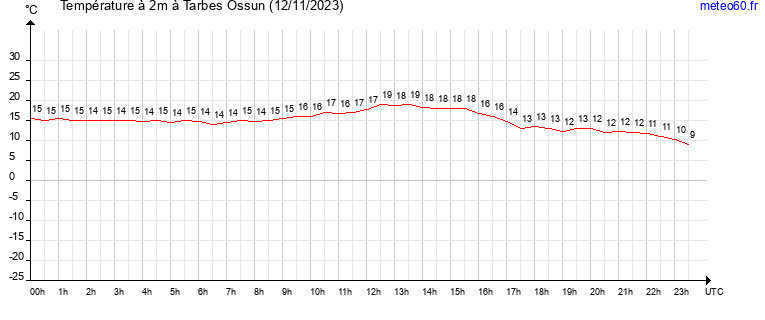 evolution des temperatures