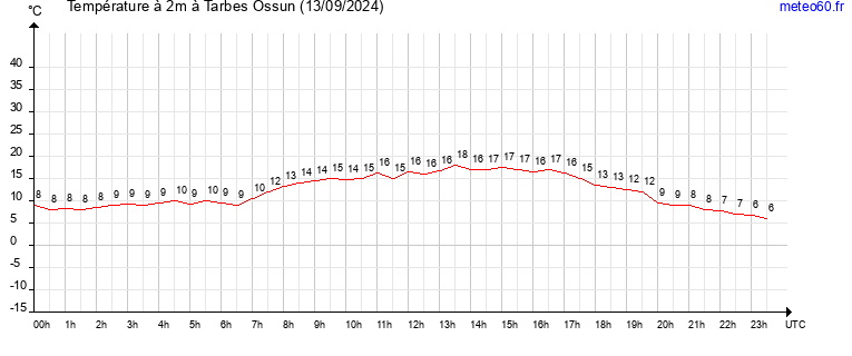 evolution des temperatures