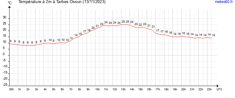 evolution des temperatures