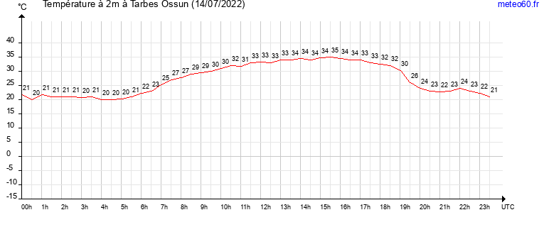 evolution des temperatures