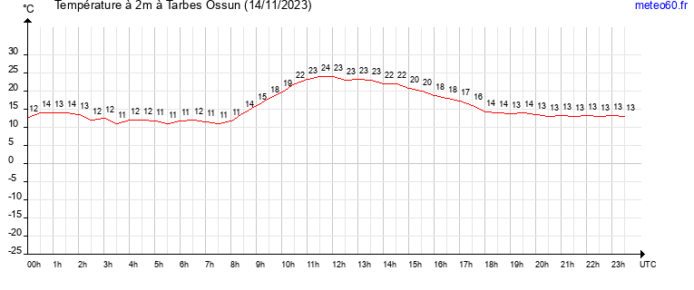 evolution des temperatures