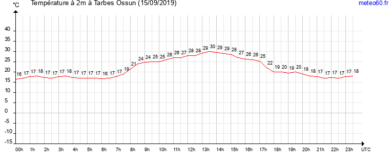 evolution des temperatures