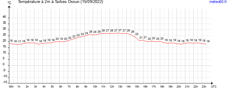 evolution des temperatures