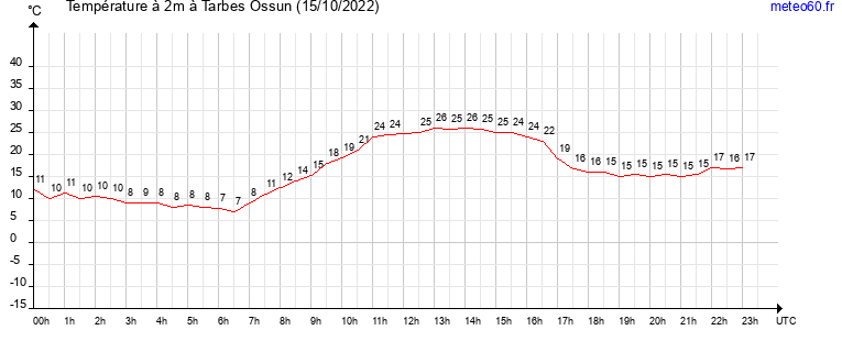 evolution des temperatures