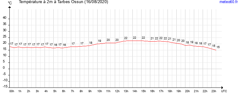 evolution des temperatures