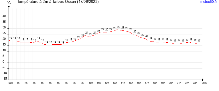 evolution des temperatures