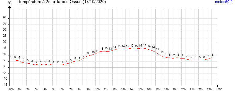 evolution des temperatures