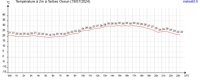 evolution des temperatures