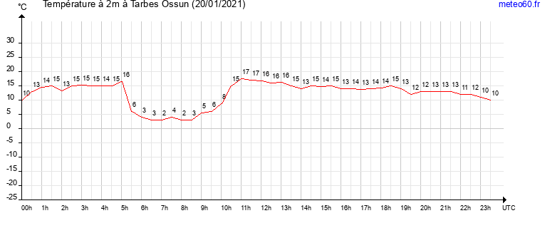 evolution des temperatures