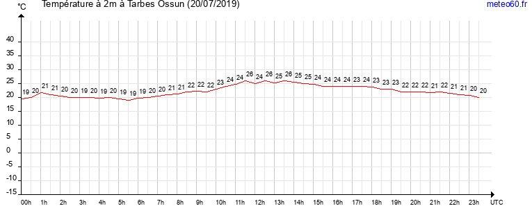 evolution des temperatures