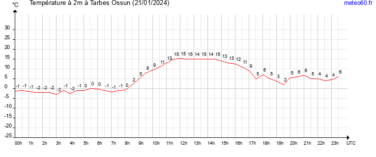 evolution des temperatures