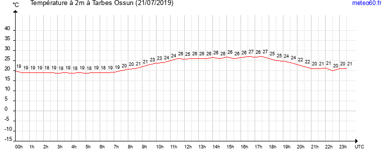 evolution des temperatures