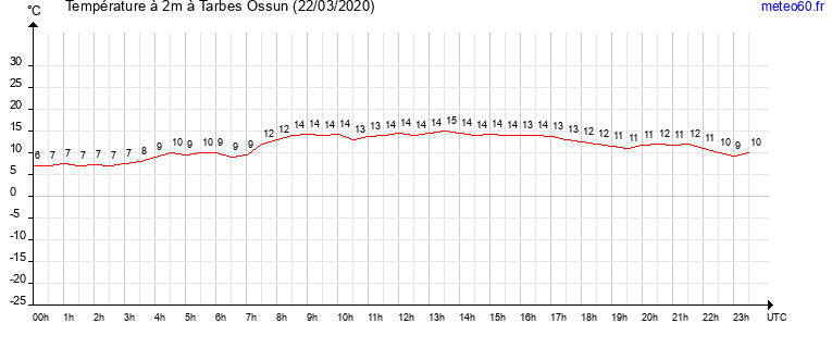 evolution des temperatures