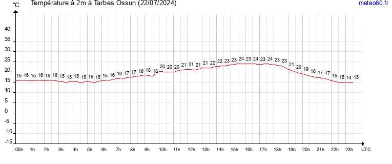 evolution des temperatures