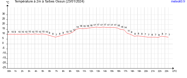 evolution des temperatures