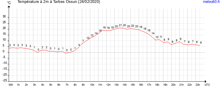 evolution des temperatures