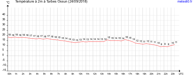 evolution des temperatures