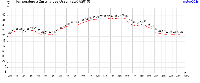 evolution des temperatures