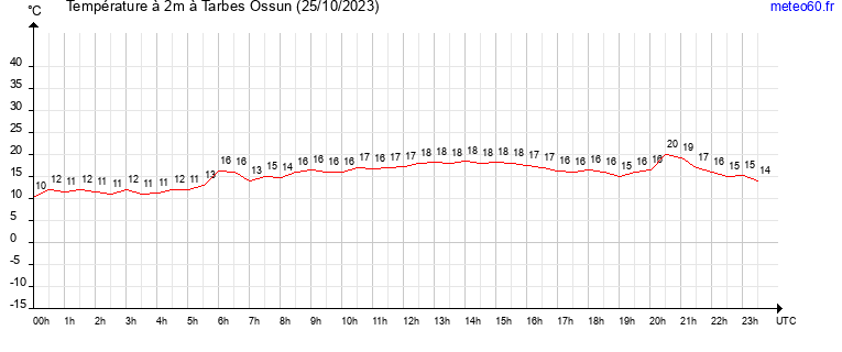 evolution des temperatures