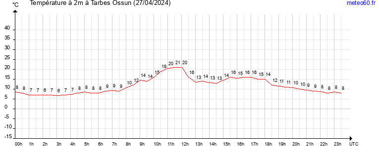 evolution des temperatures