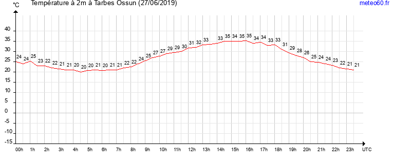 evolution des temperatures