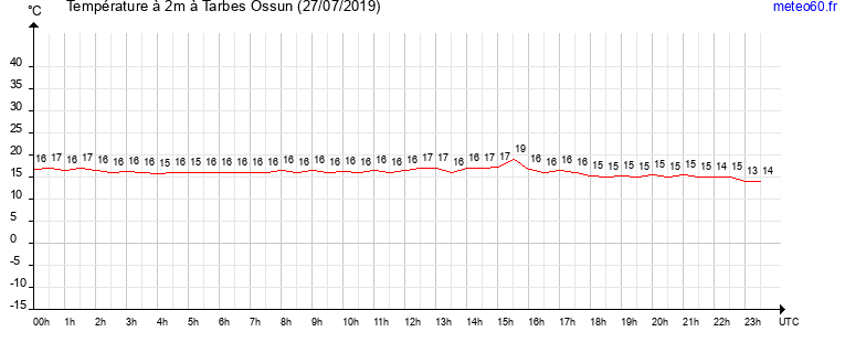 evolution des temperatures