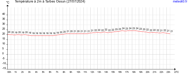 evolution des temperatures