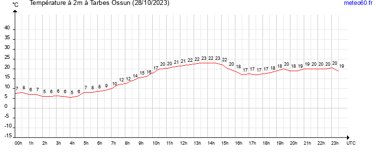 evolution des temperatures