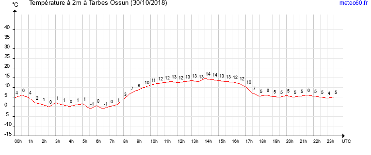 evolution des temperatures