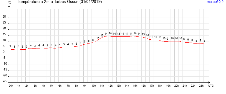 evolution des temperatures