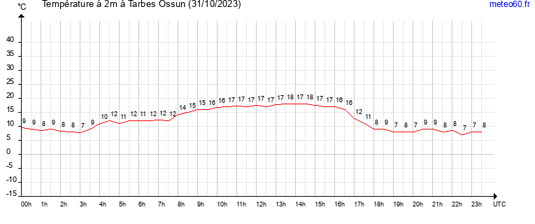 evolution des temperatures