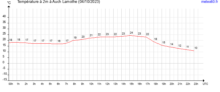 evolution des temperatures