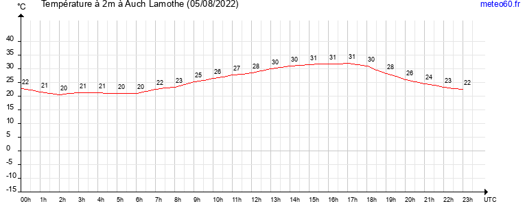 evolution des temperatures