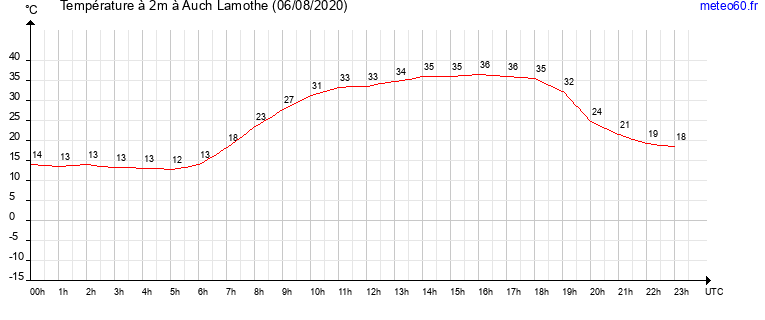 evolution des temperatures