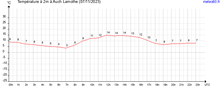 evolution des temperatures