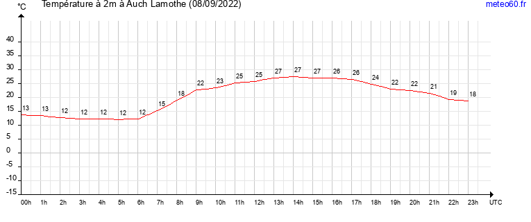 evolution des temperatures