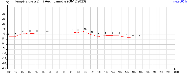 evolution des temperatures