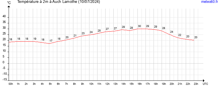 evolution des temperatures