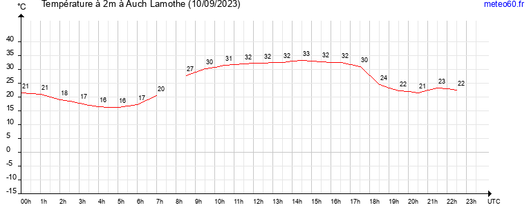 evolution des temperatures