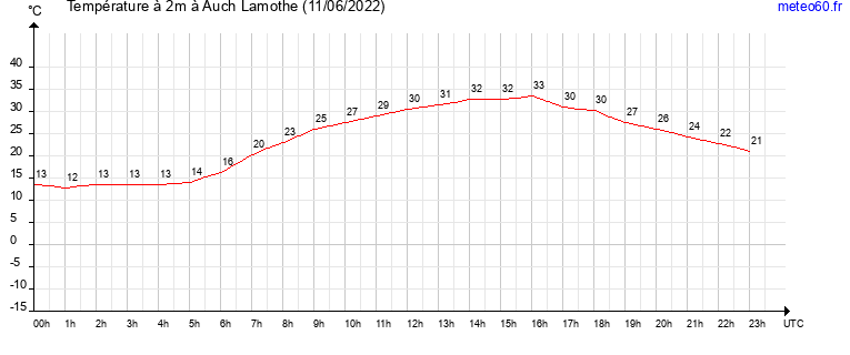 evolution des temperatures